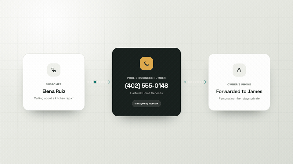 Animated demonstration of a dedicated Hartwell Home Services number forwarding to the owner, showing its Moblank configuration, missed-call outcome, and connected customer thread